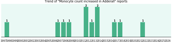 Could Adderall cause Monocyte count increased? Could Adderall cause Monocyte count increased?